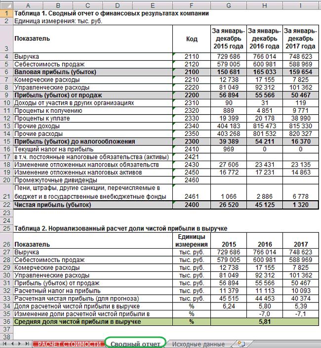 Итоговый отчет о результатах. Таблица чистой прибыли. Таблица расчета чистой прибыли. Финансовые Результаты предприятия таблица. Таблица прибыли предприятия.