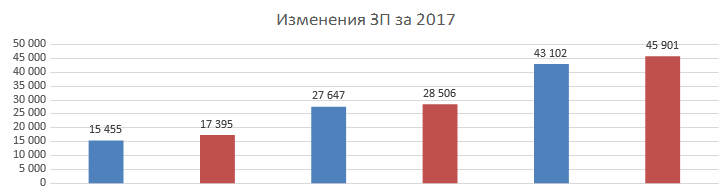 Изменения в 2017 году. Изменения в 2017 году