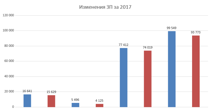 Изменения в 2017 году в россии
