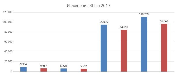 Изменения 2017. Изменения 2017