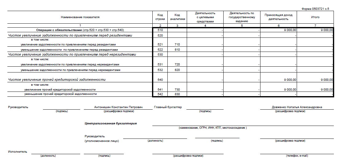 До какого числа отчет о результатах деятельности. Отчет о финансовых результатах бюджетного учреждения форма. Отчет о финансовых результатах деятельности учреждения ф 0503721 бланк. Отчет о финансовых результатах автономного учреждения. Отчет о финансовых результатах казенного учреждения.