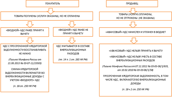 Контрольная работа по теме Аудит кредиторской задолженности в Российской Федерации