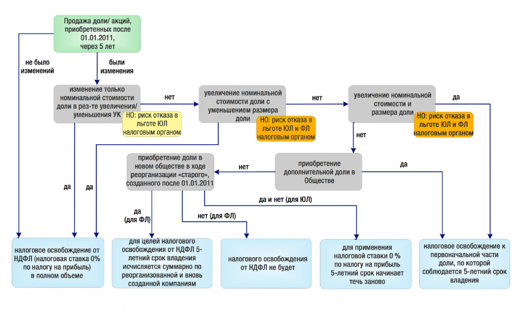 Проблемы владения. Схема продажи долей в ООО. Схема продажи квартиры. Схемы по налоговым вычетам. Схема начисления НДФЛ.