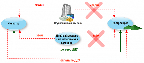 Особенности целевого кредита дду: