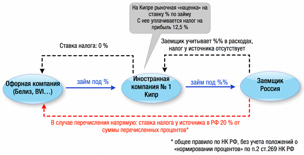 Контракт в пользу иностранной компании