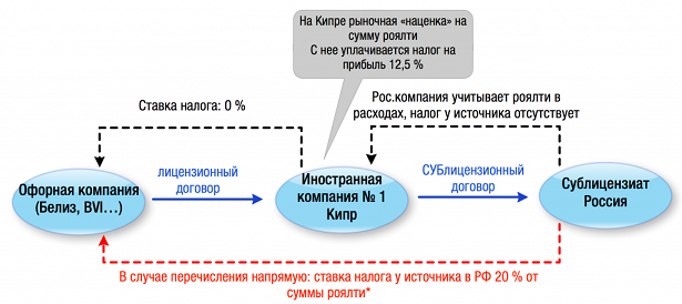 Контракт в пользу иностранной компании