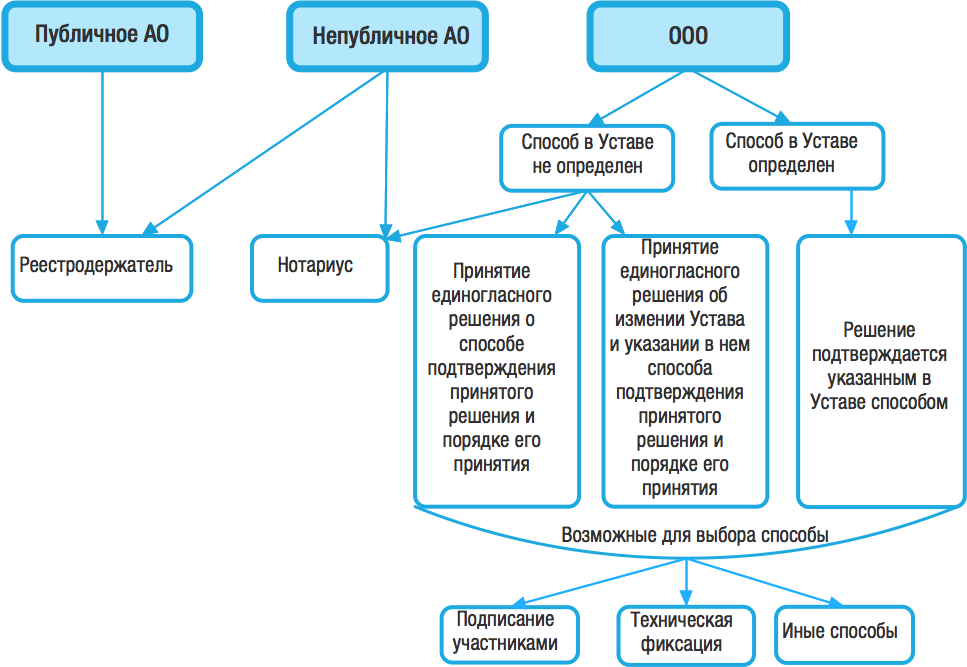 Акционеров общества непубличное