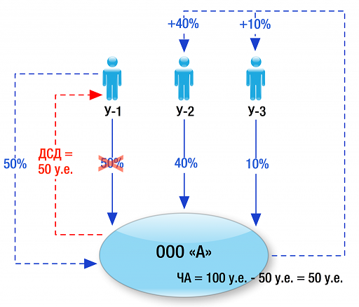 Распределить долю в пользу одного участника ооо