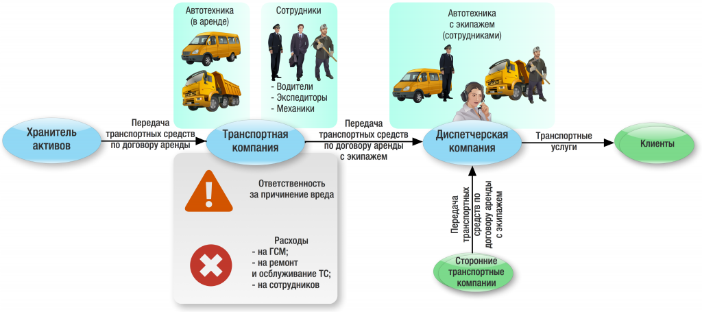 Аренда транспортных средств. Схема работы транспортной компании. Схема аренды. Аренда транспортных средств схема.