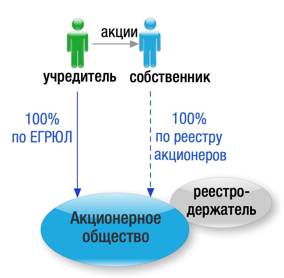 Учредитель это собственник. Учредители АО. Акционеры и акционерное общество. Учредители юридического лица. Учредитель учредители средства массовой информации