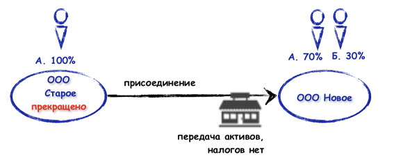 reorganizatis-prisoedinenie.png