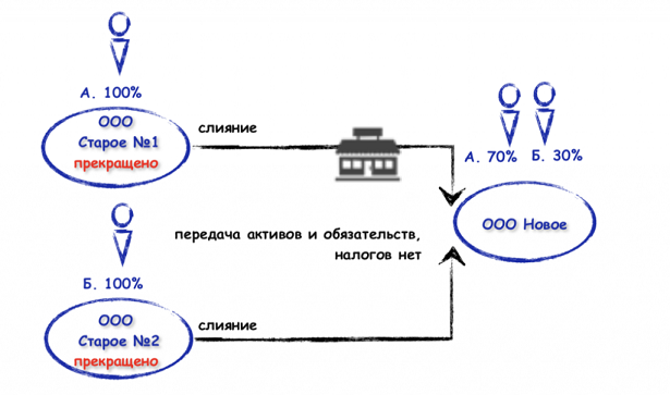 reorganizatsia-sliyanie.png