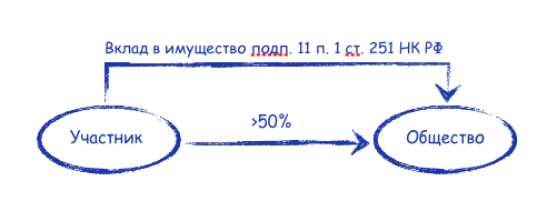 На что можно потратить вклад в имущество ооо. Смотреть фото На что можно потратить вклад в имущество ооо. Смотреть картинку На что можно потратить вклад в имущество ооо. Картинка про На что можно потратить вклад в имущество ооо. Фото На что можно потратить вклад в имущество ооо