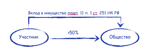 Увеличение чистых активов проводки