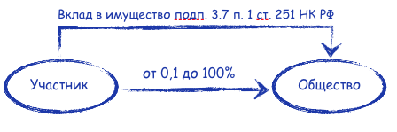 На что можно потратить вклад в имущество ооо. Смотреть фото На что можно потратить вклад в имущество ооо. Смотреть картинку На что можно потратить вклад в имущество ооо. Картинка про На что можно потратить вклад в имущество ооо. Фото На что можно потратить вклад в имущество ооо