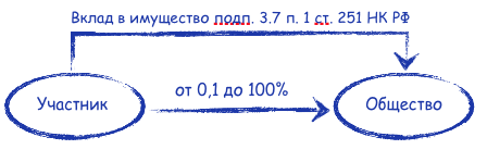 Увеличение чистых активов проводки