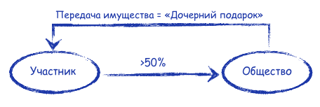 На что можно потратить вклад в имущество ооо. Смотреть фото На что можно потратить вклад в имущество ооо. Смотреть картинку На что можно потратить вклад в имущество ооо. Картинка про На что можно потратить вклад в имущество ооо. Фото На что можно потратить вклад в имущество ооо