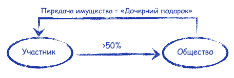 Увеличение чистых активов проводки