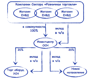 Увеличение чистых активов проводки