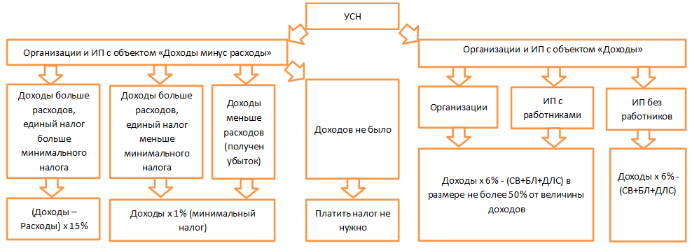 Как считать налог на усн