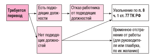 Увольнение по медицинским противопоказаниям к работе thumbnail