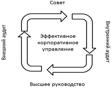 Контрольная работа: Принципы аудита