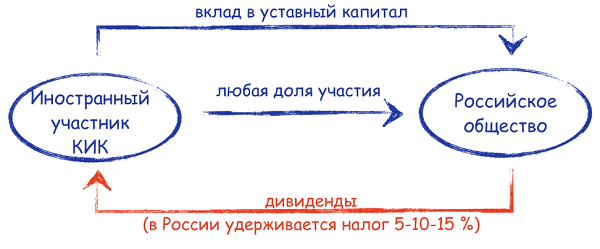 Конвертируемый займ схема