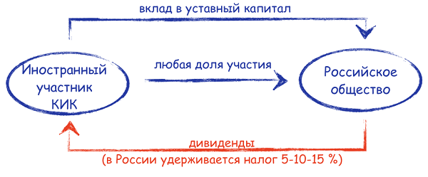 Уставной капитал иностранных компаний. Иностранное предприятие имеет в уставном капитале:. Объявлен уставный капитал с участием иностранного капитала. Целевые облигационные займы схема.