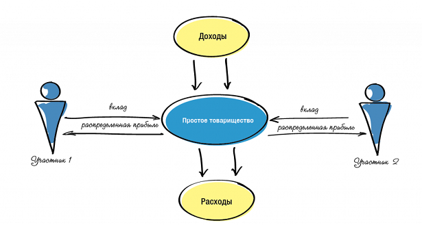 Доход распределяемый в пользу налогоплательщика при его участии в простом товариществе учитывается thumbnail