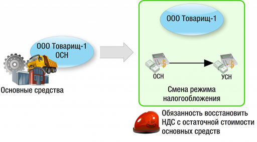 НДС не подлежит восстановлению при переходе на УСН в рамках Простого  товарищества