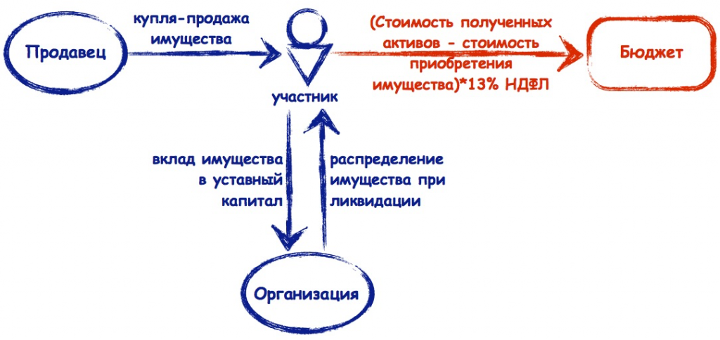 Схема продажи долей в ООО. Переход доли в уставном капитале к третьему лицу схема.