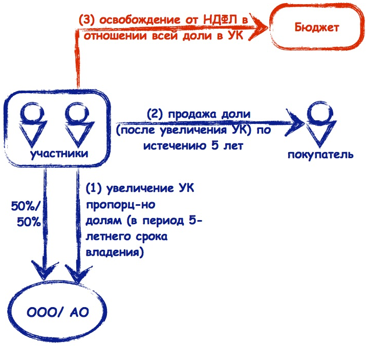 Купить долю в ооо