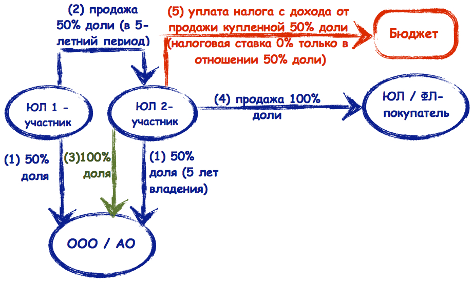 Снип проезды к жилым домам