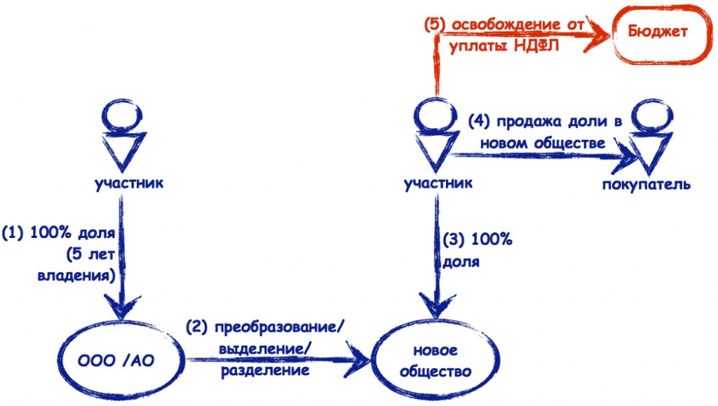 Получить долю ооо. Схема продажи долей в ООО. Схема владения долями. Перекрестное владение долями ООО. Доли владения в ООО схема.