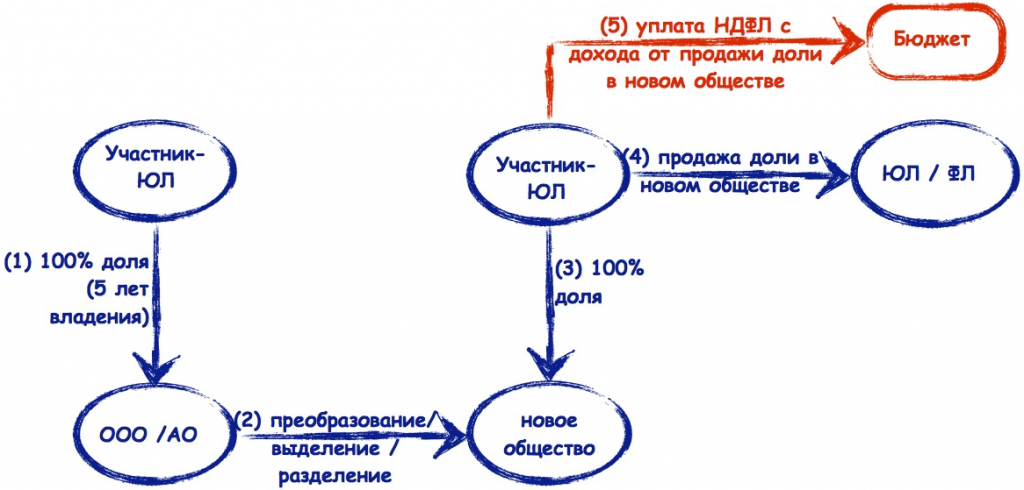 Продажа доли юридическому лицу