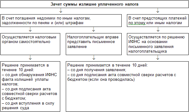 Излишне возвращенный налог