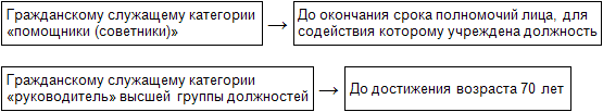 Прием на госслужбу по срочному контракту