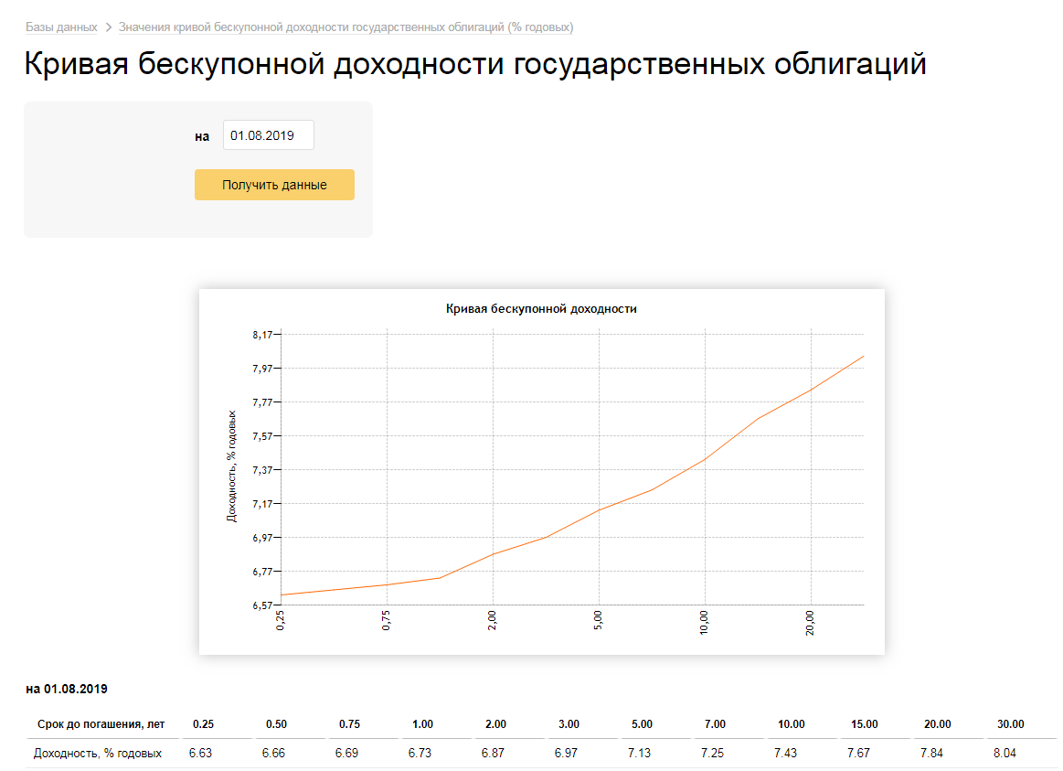 Ставка дисконтирования простыми словами