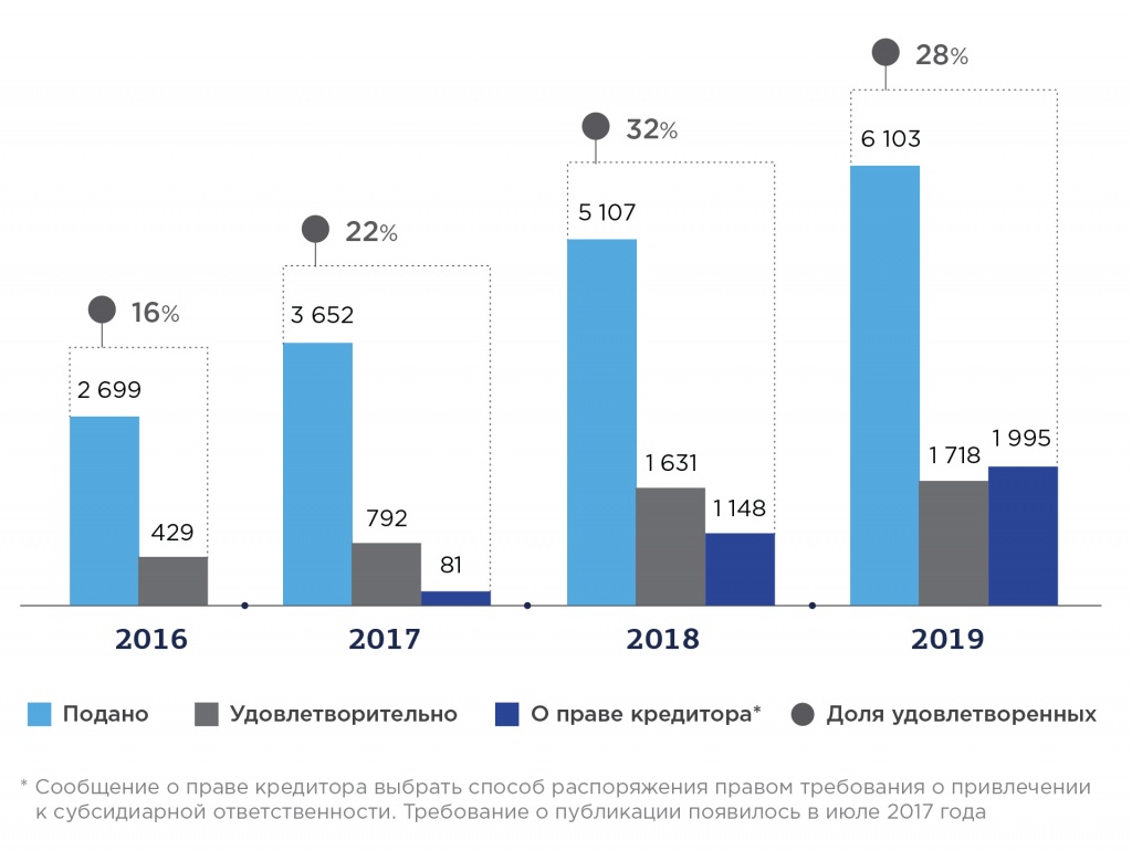 Защита от субсидиарной ответственности на основе актов Верховного Суда РФ или делаем из лимона лимонад (разбор Определения ВС РФ от 22 июня 2020 г. по делу N307-ЭС19-18723(2,3)