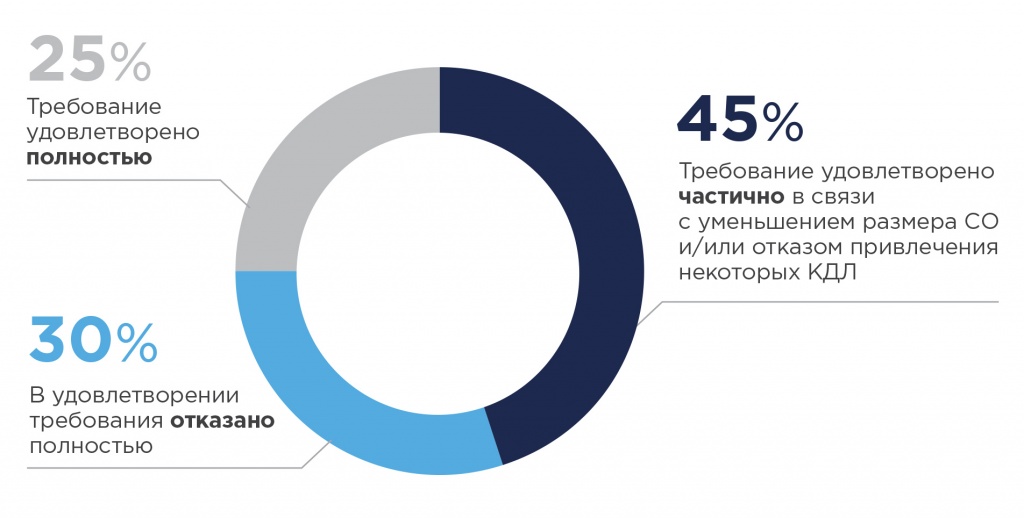 Защита от субсидиарной ответственности на основе актов Верховного Суда РФ или делаем из лимона лимонад (разбор Определения ВС РФ от 22 июня 2020 г. по делу N307-ЭС19-18723(2,3)