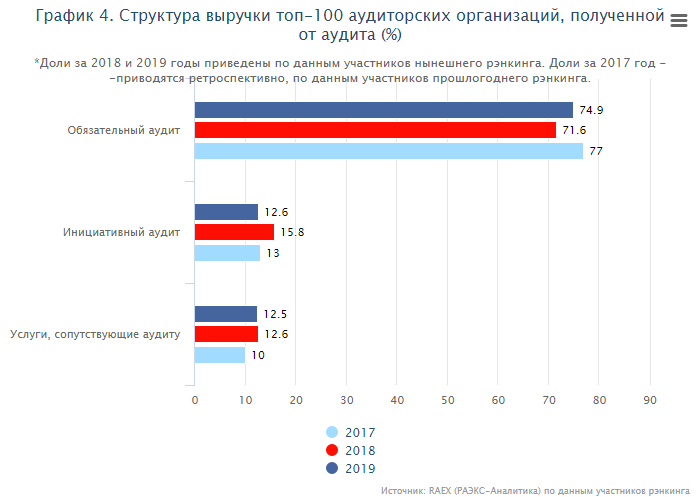 График аудита