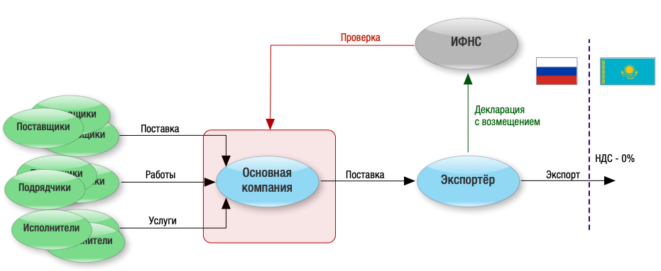 Услуги казахстану ндс. НДС экспорт в Казахстан. Экспорт из Казахстана в Россию НДС. Схема экспорта в Казахстан. Экспортер и НДС.