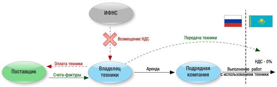 Таможенный ндс. Схема экспорта в Казахстан. НДС при экспорте в Казахстаном. НДС экспорт в Казахстан. Экспорт из Казахстана в Россию НДС