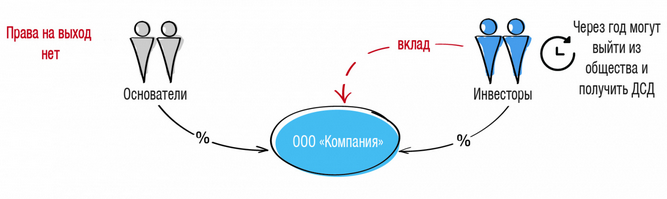 выход из ооо без нотариуса