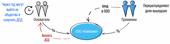 Выход из ооо без нотариуса налоговая 1 время работы