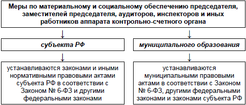 Контрольно счетные органы субъектов федерации. Сравнительная таблица контрольно счетных органов РФ.