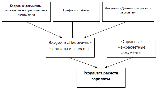 Как правильно сделать расчет зарплаты в 1С:ЗУП 8 ред. 3.1
