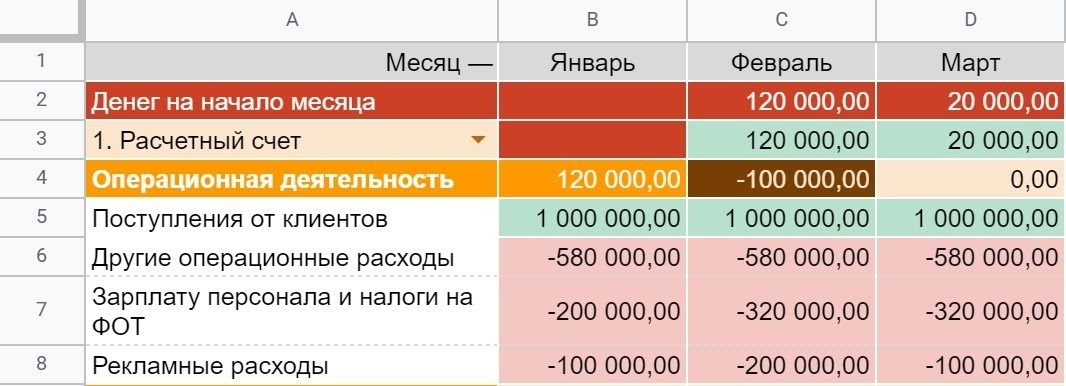 Виды денежных потоков: операционный, инвестиционный, финансовый