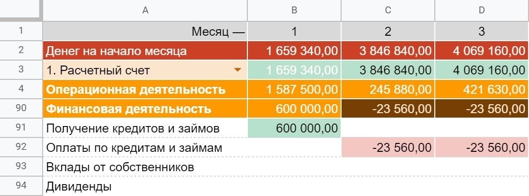 Виды денежных потоков: операционный, инвестиционный, финансовый