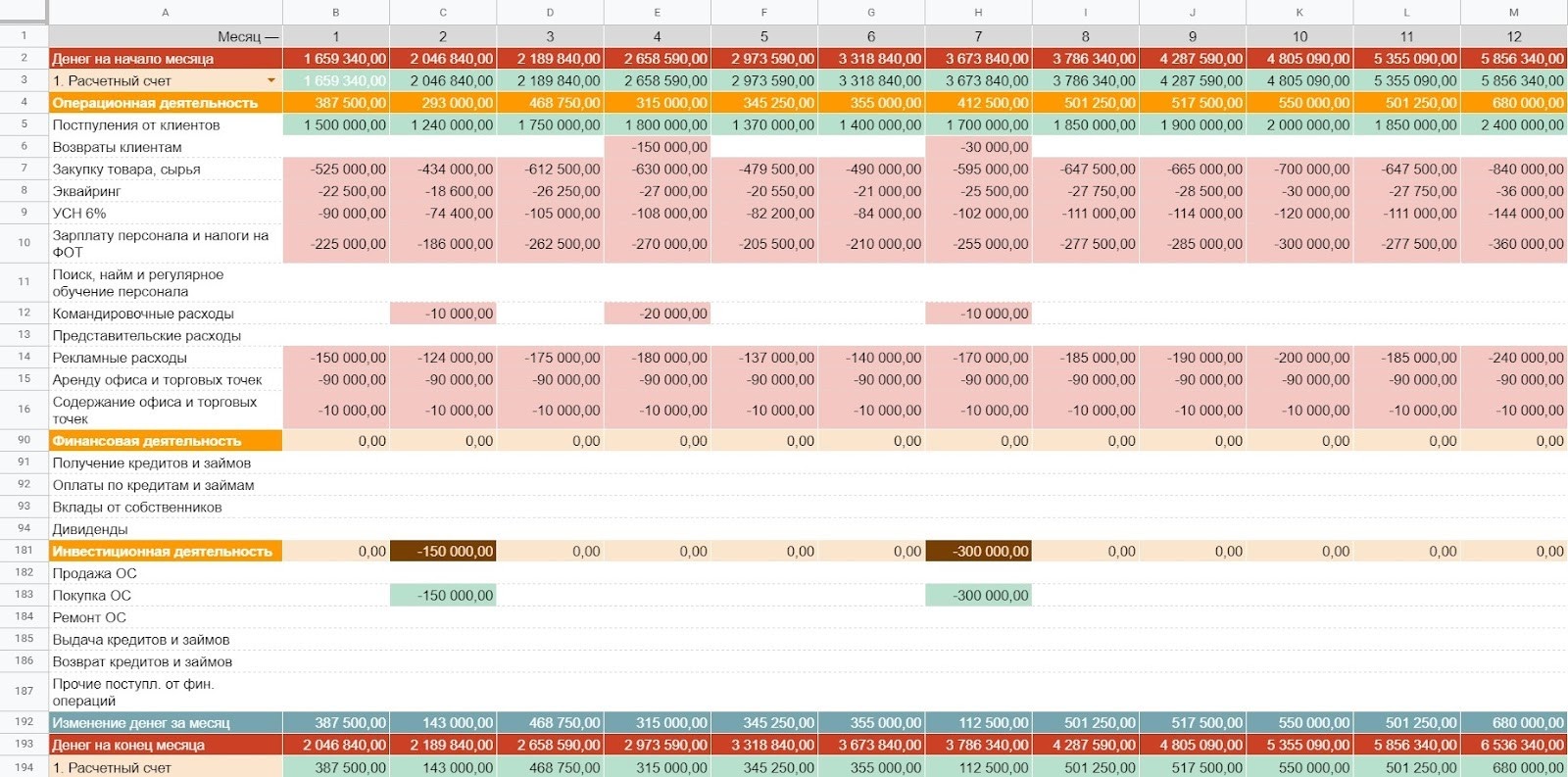 Виды денежных потоков: операционный, инвестиционный, финансовый